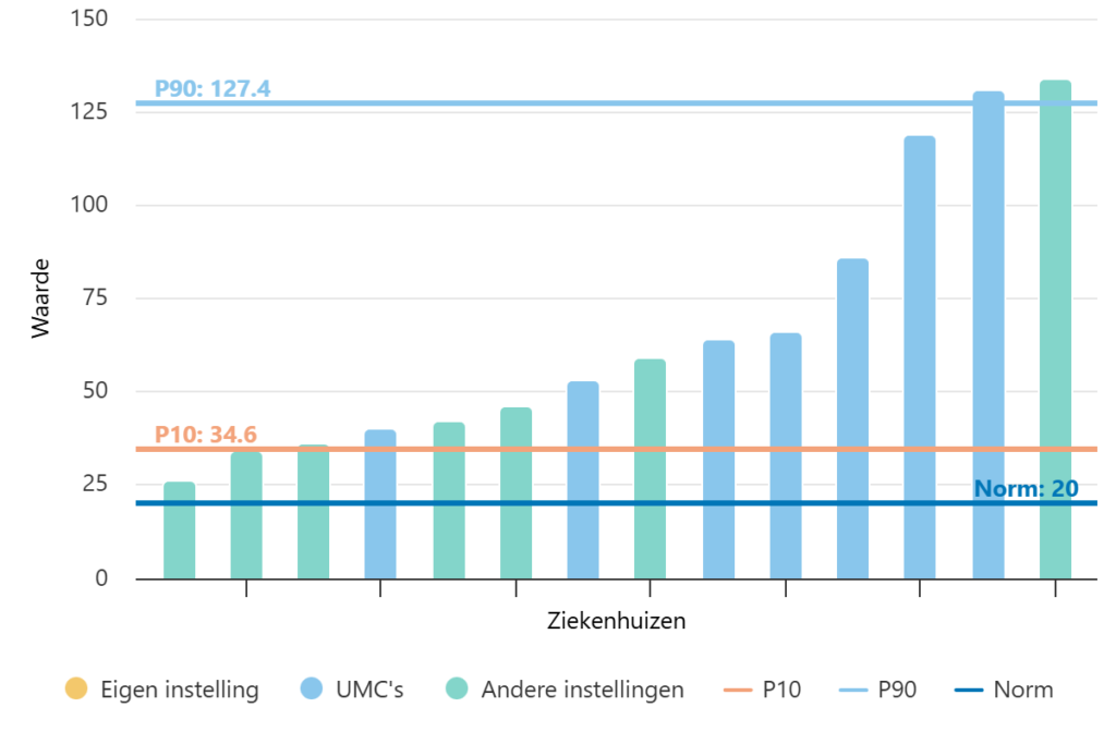 Aantallen nieuwe patienten met uitgezaaid melanoom per centrum in 2024