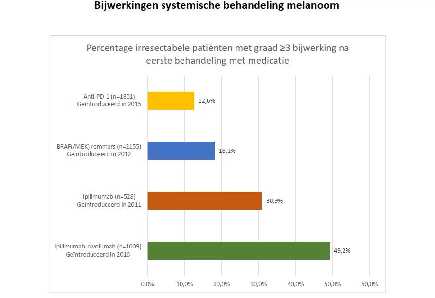 bijwerkingen systemische behandeling melanoom