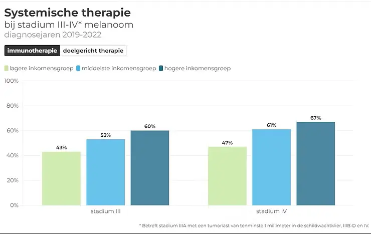 Systemische therapie bij melanom